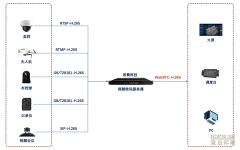 视频开发为什么大家青睐WebRTC，遇到H.265编码怎么办？