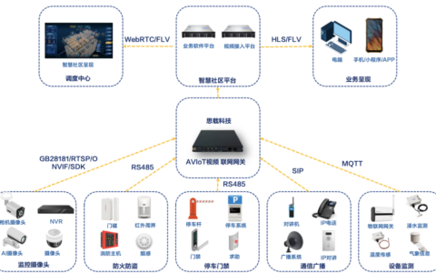 智慧社区视频联网解决方案