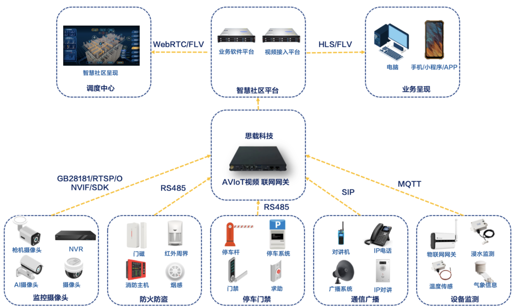 智慧社区视频联网解决方案