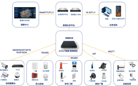 智慧社区建设需要哪些技术？