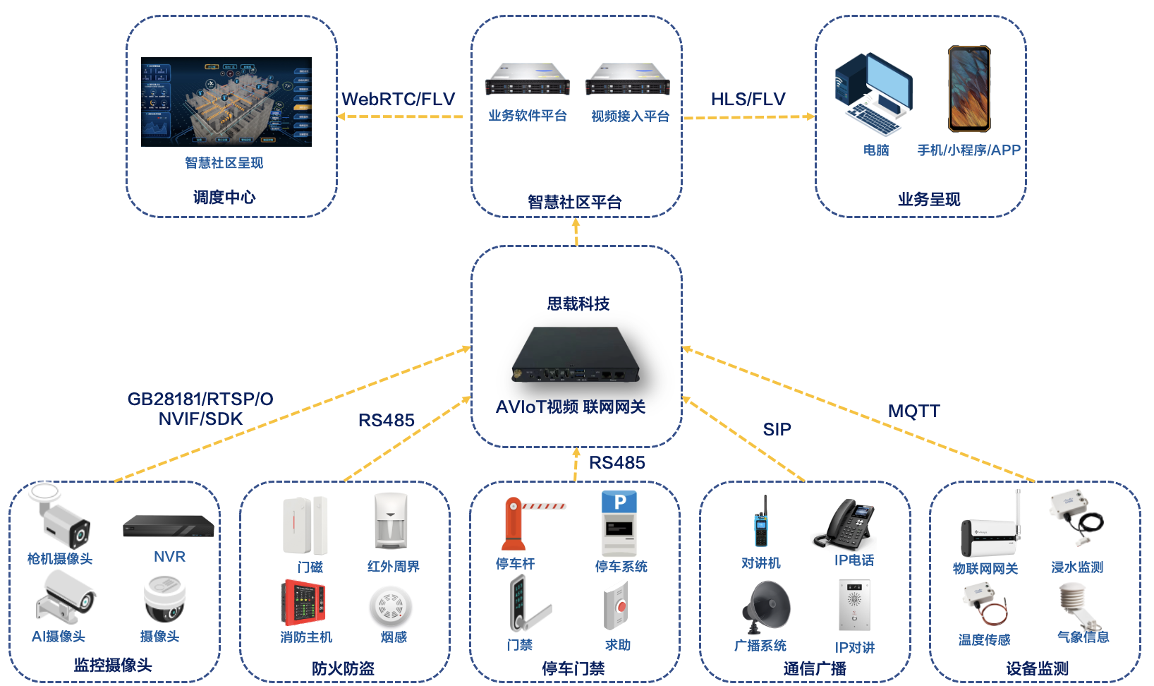 智慧社区建设需要哪些技术？