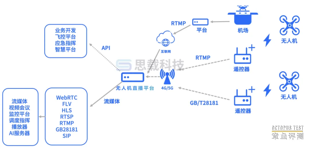 大疆无人机有哪几种视频直播方式？