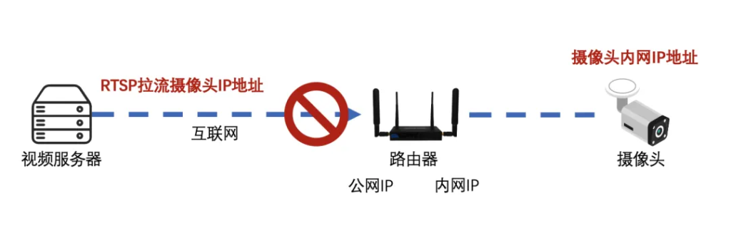 为什么不建议RTSP方式对摄像头拉流