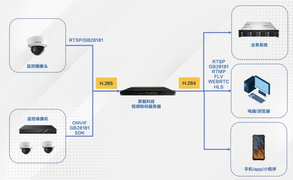 视频转码在视频监控系统中的作用