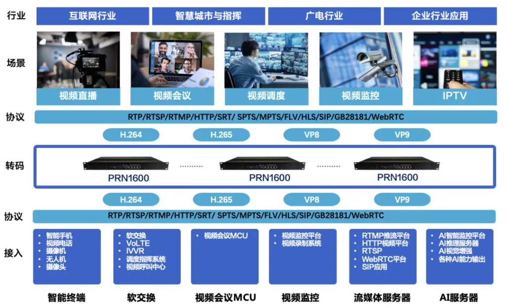 视频转码在视频监控系统中的作用