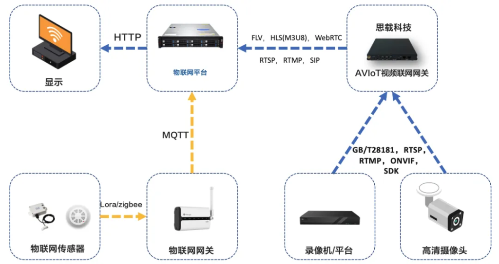 物联网与视频监控联动项目怎样集成