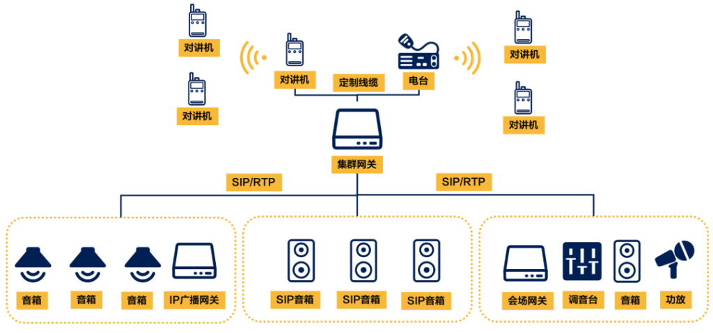 集群网关在化工厂应急指挥系统中的应用