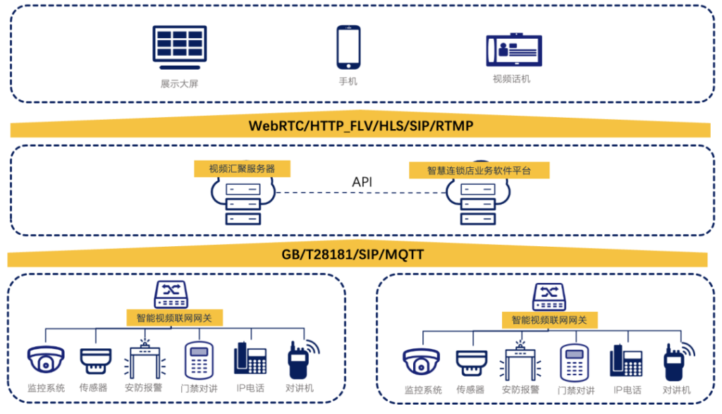 连锁店视频智能联网解决方案