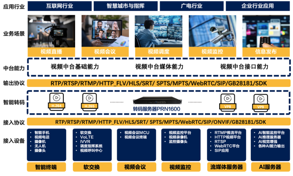 视频中台业务中的视频转码解决方案