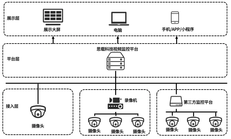 教育局视频联网监控解决方案