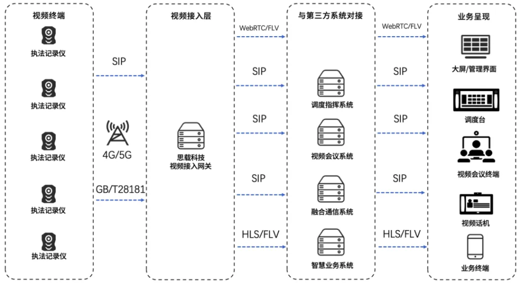 执法记录仪如何接入视频会议