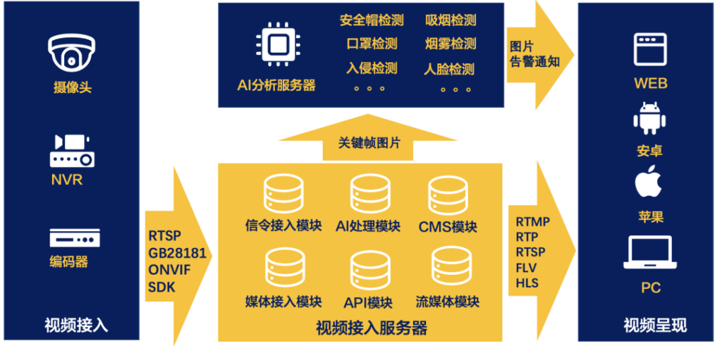 常见的视频网关都有哪些？