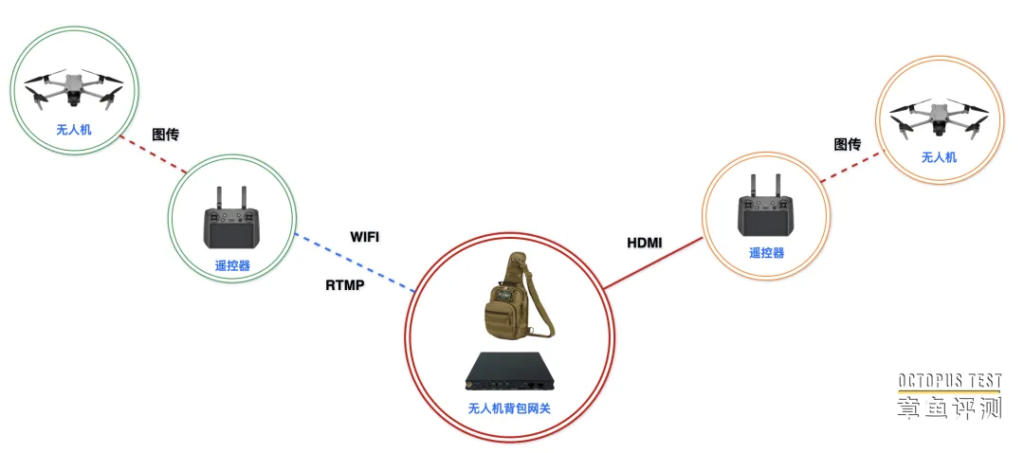 无人机背包网关解决各种无人机现场视频回传问题