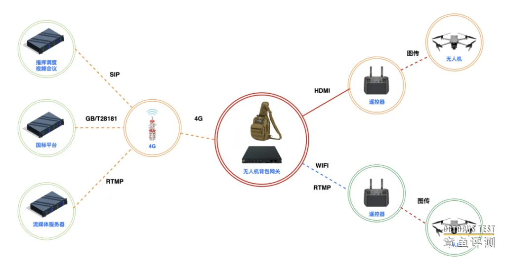 无人机背包网关解决各种无人机现场视频回传问题