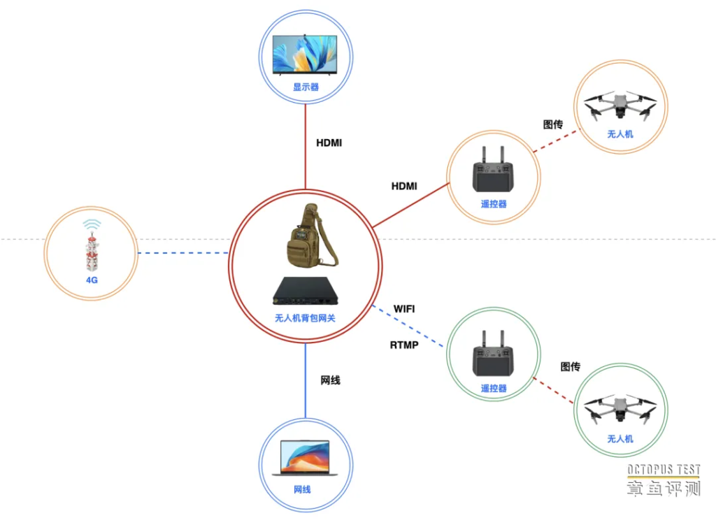 无人机背包网关解决各种无人机现场视频回传问题