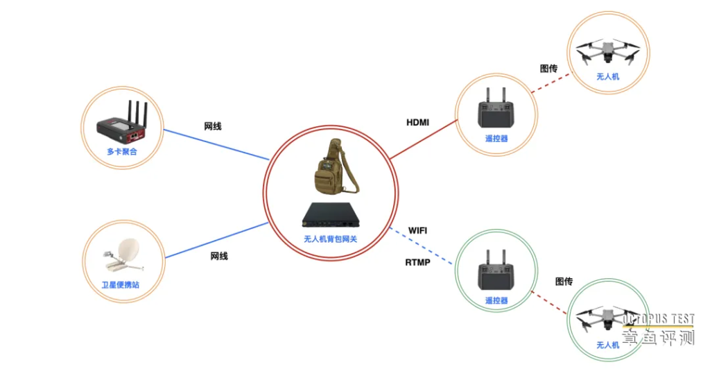 无人机背包网关解决各种无人机现场视频回传问题