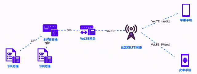 为什么苹果手机不支持VoLTE视频通话？