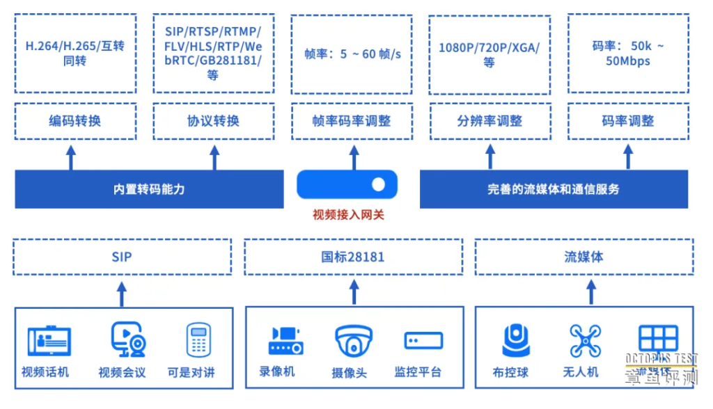 视频监控联网的瓶颈到底在哪里？