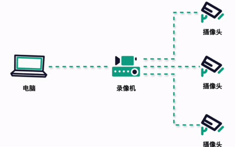 智慧项目开发可以直接从录像机调取视频吗？