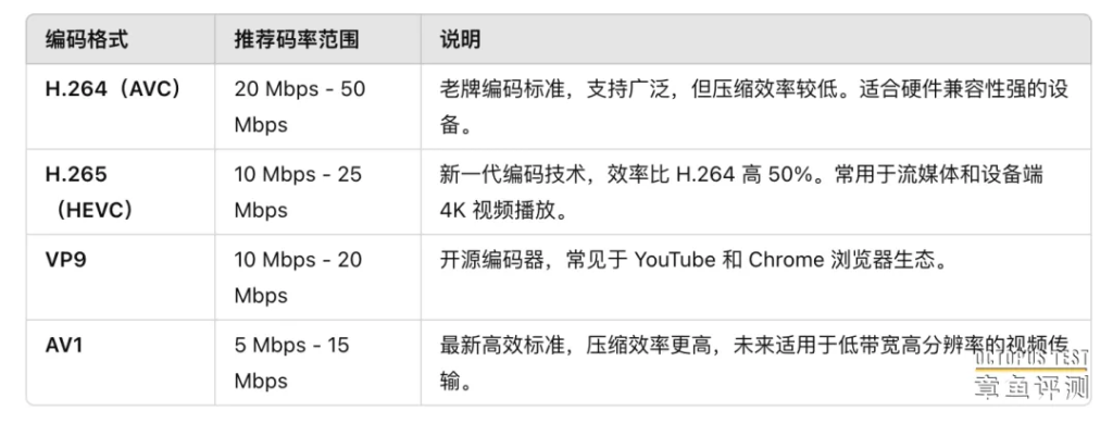 播放4K视频到底需要多少带宽？