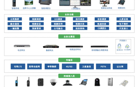 融合通信和统一通信有什么区别？