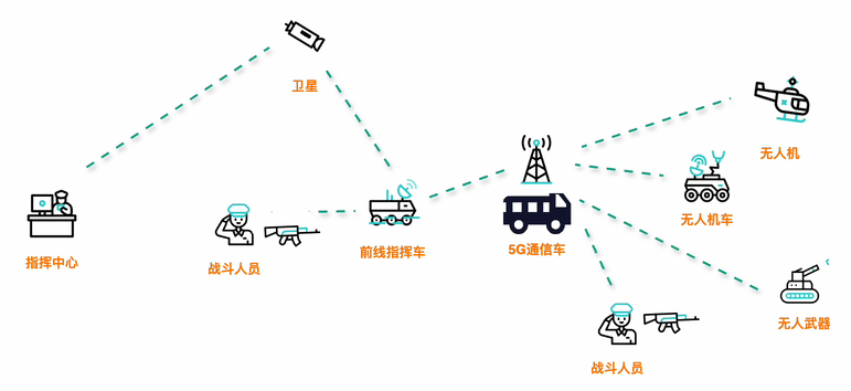 中国测试军用5G基站，可连接10000台战场机器人