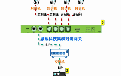 集群对讲网关搭配调度系统的组网呼叫流程