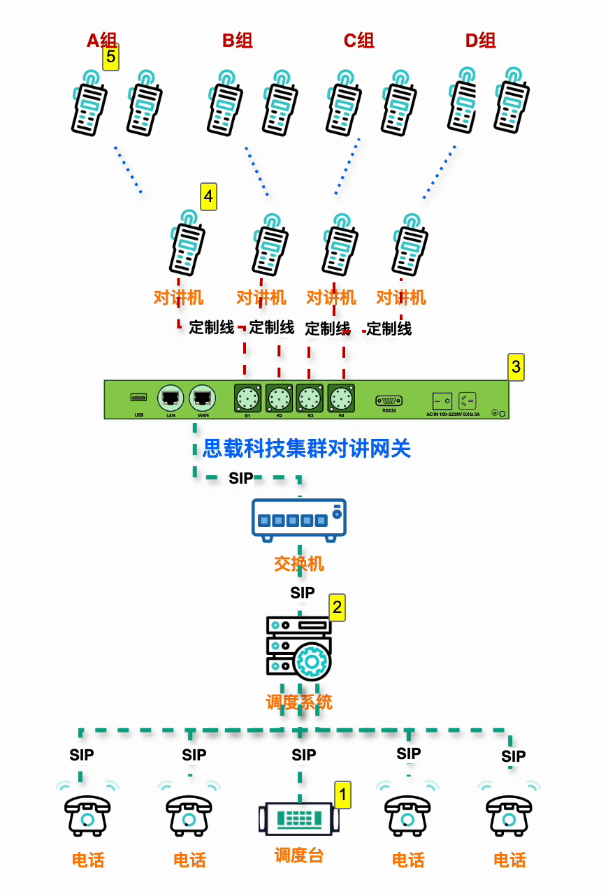 集群对讲网关搭配调度系统的组网呼叫流程
