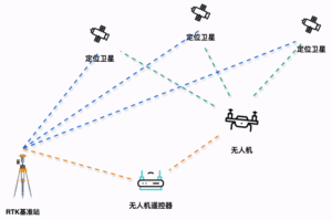 无人机的RTK技术怎么应用?