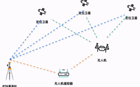 无人机的RTK技术怎么应用？
