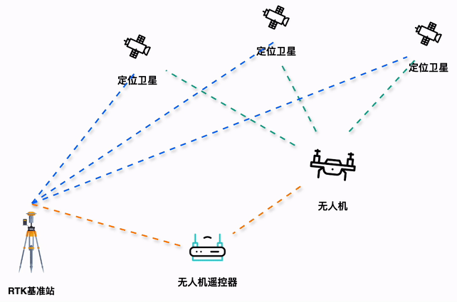 无人机的RTK技术怎么应用？