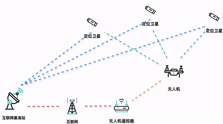 无人机的RTK技术怎么应用？