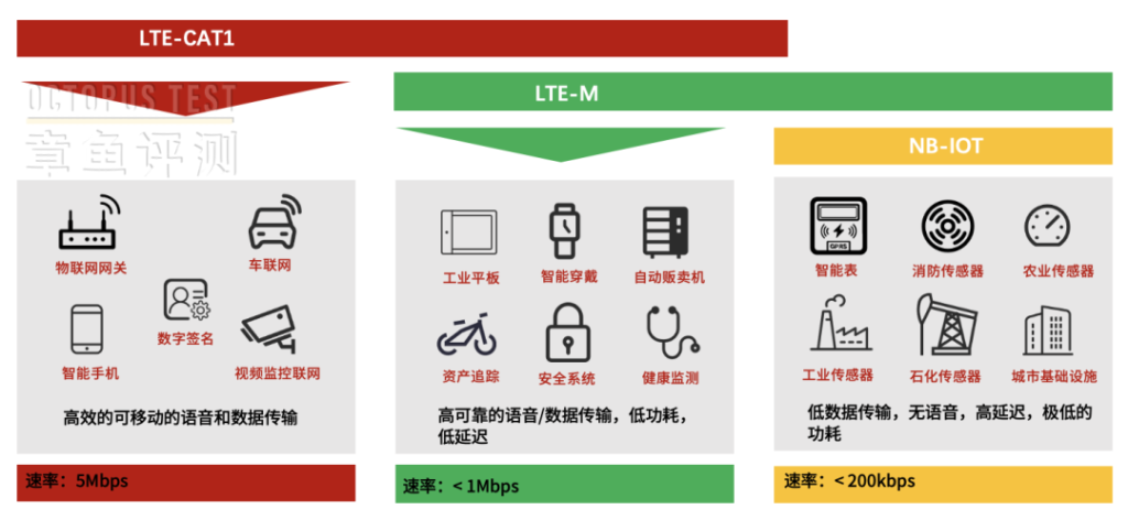 物联网通信中NB-IoT和4G/5G的区别