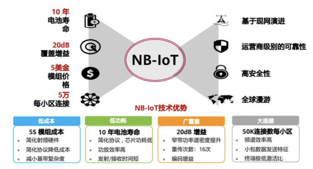 物联网通信中NB-IoT和4G/5G的区别
