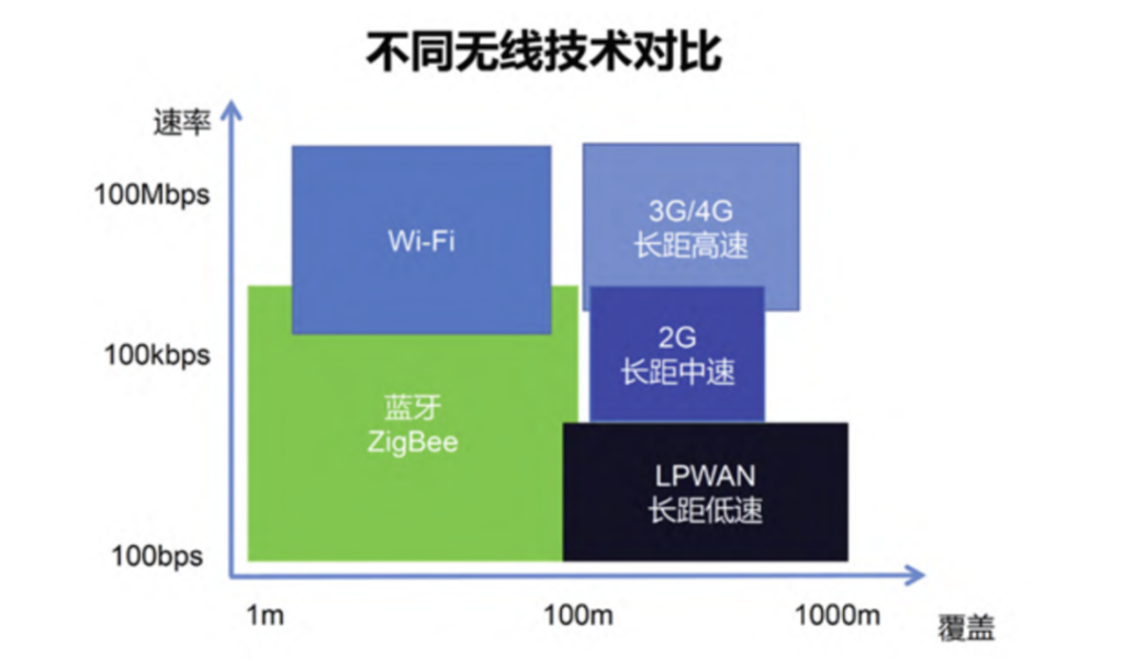 物联网通信技术之--LORA简介