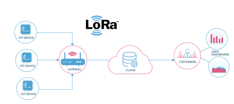 物联网通信技术之–LORA简介