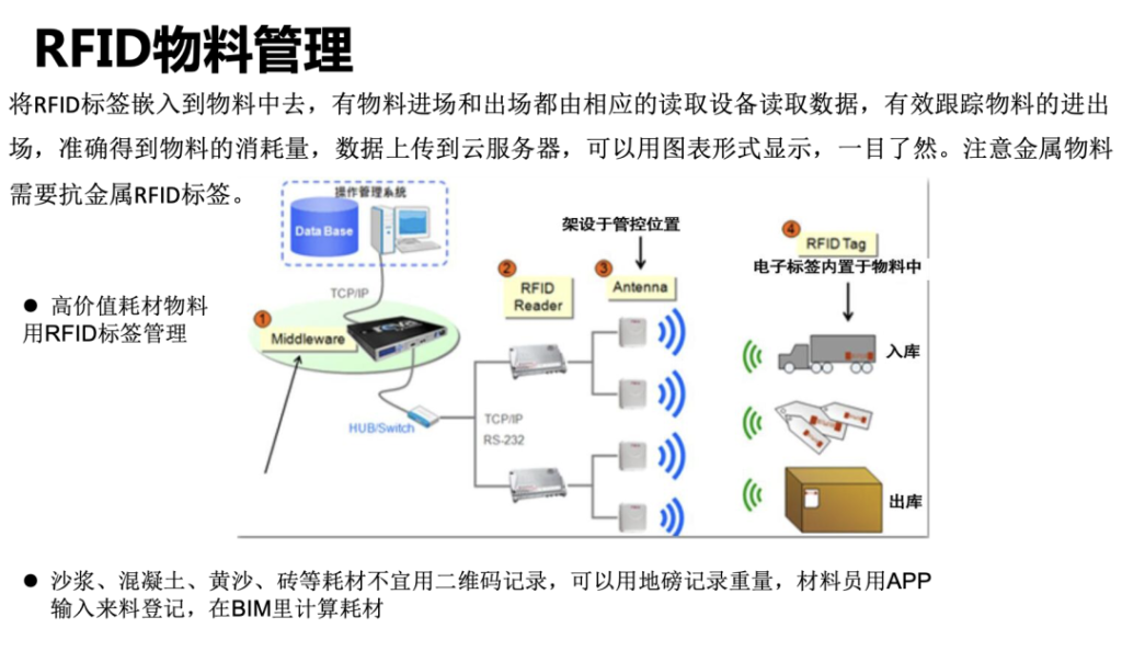 智慧工地由多少子系统构成？