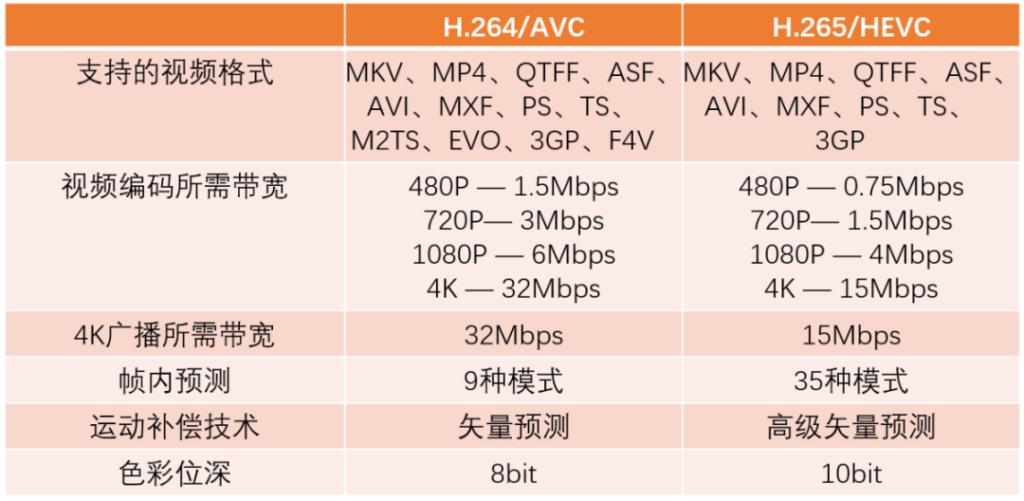 H.265视频编码的优势