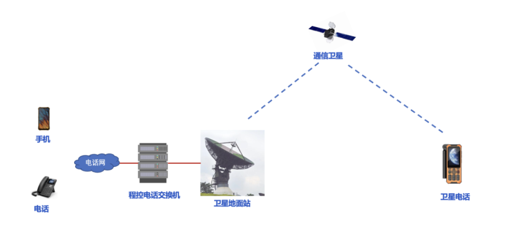 怎样把卫星电话接入融合通信系统