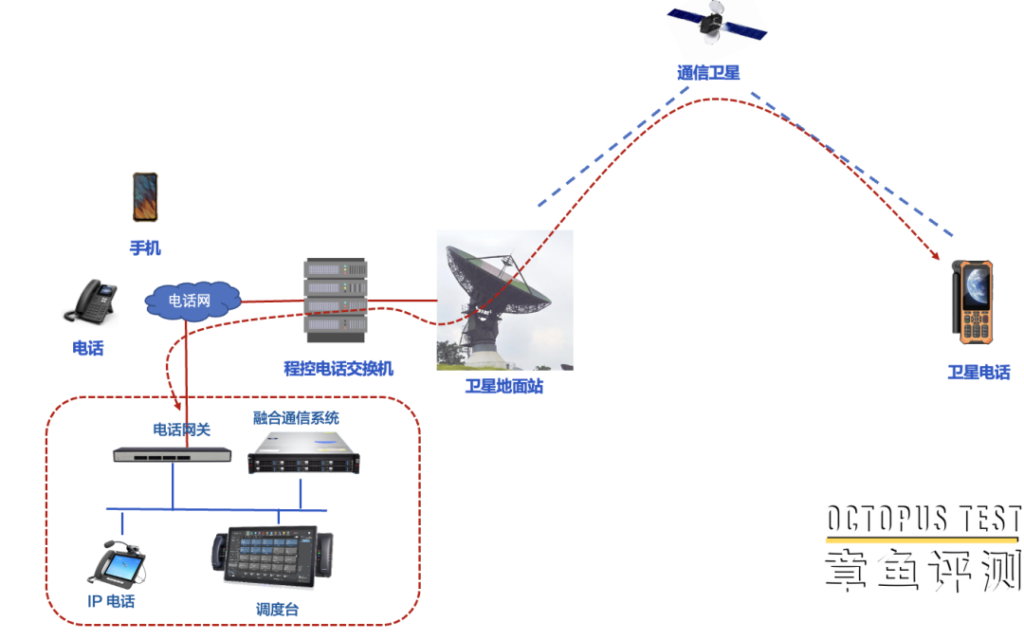 怎样把卫星电话接入融合通信系统