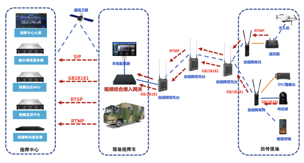 应急指挥车上的常见通信装备有哪些？