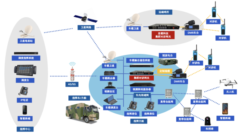 应急指挥车上的常见通信装备有哪些？