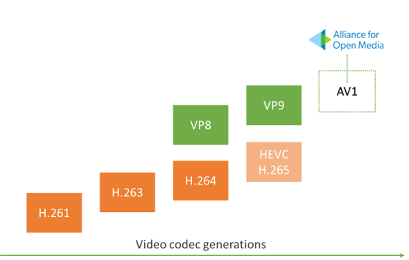 几种常见的视频编码标准，你了解多少？