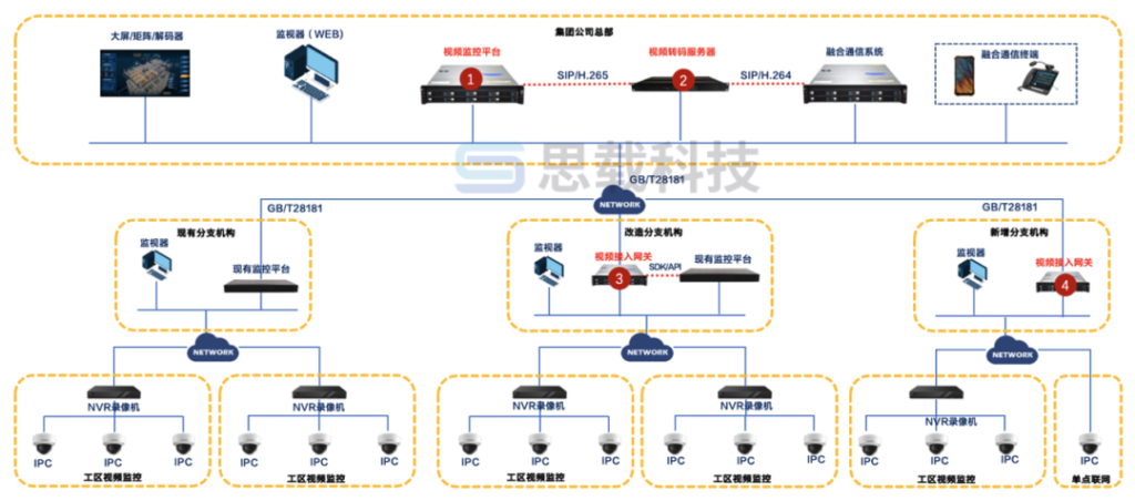 视频监控联网可以在哪些领域应用