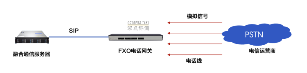 融合通信系统如何部署电话外线