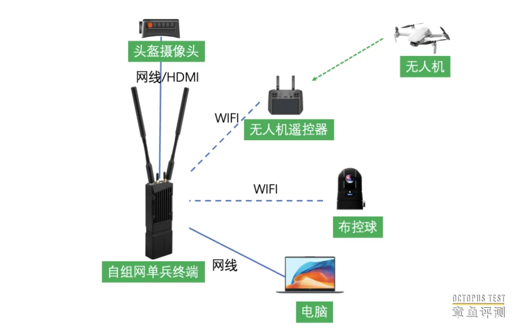 应急通信5G专网一体化设备和宽带自组网有哪些区别？