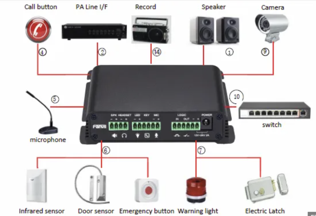 常见的VOIP网关有哪些？