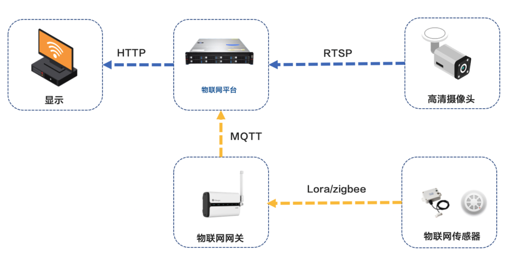 物联网与视频监控联动项目怎样集成