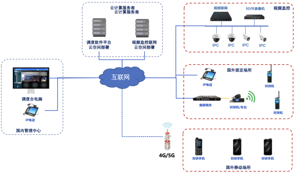 如何为海外项目建设私有化云调度指挥平台