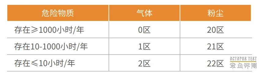 对讲机的防爆等级是如何划分的？